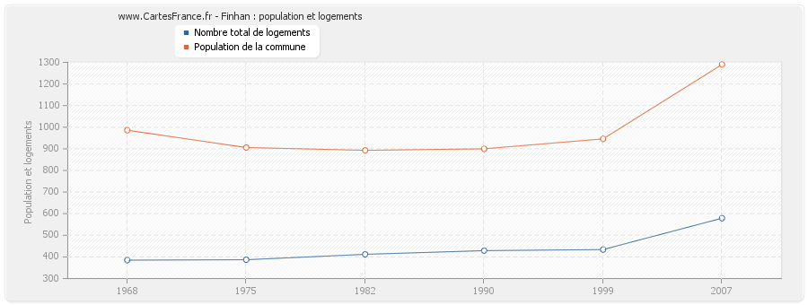 Finhan : population et logements