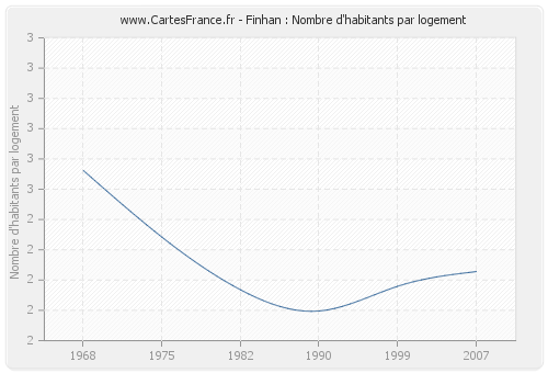 Finhan : Nombre d'habitants par logement