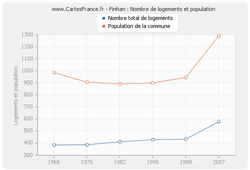 Finhan : Nombre de logements et population