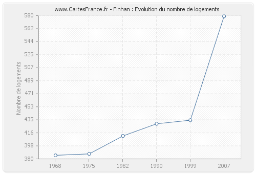 Finhan : Evolution du nombre de logements