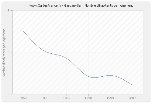 Garganvillar : Nombre d'habitants par logement