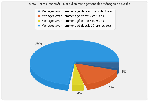 Date d'emménagement des ménages de Gariès