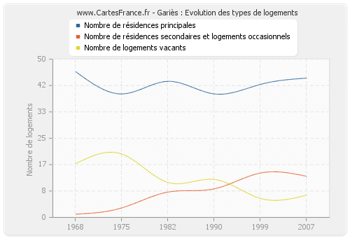 Gariès : Evolution des types de logements