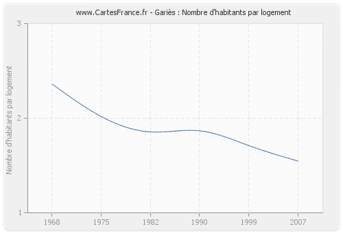 Gariès : Nombre d'habitants par logement