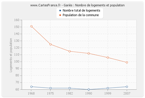 Gariès : Nombre de logements et population