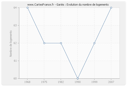 Gariès : Evolution du nombre de logements