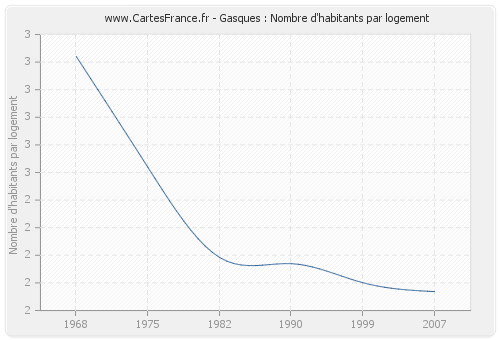 Gasques : Nombre d'habitants par logement