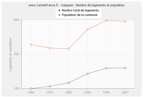 Gasques : Nombre de logements et population
