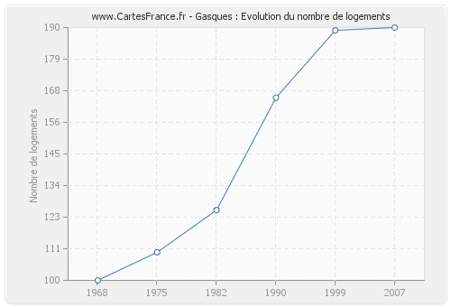 Gasques : Evolution du nombre de logements