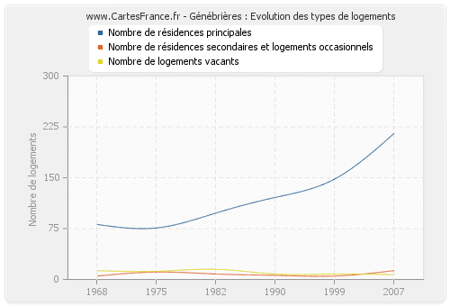 Génébrières : Evolution des types de logements