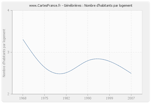 Génébrières : Nombre d'habitants par logement
