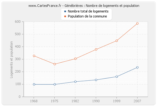 Génébrières : Nombre de logements et population