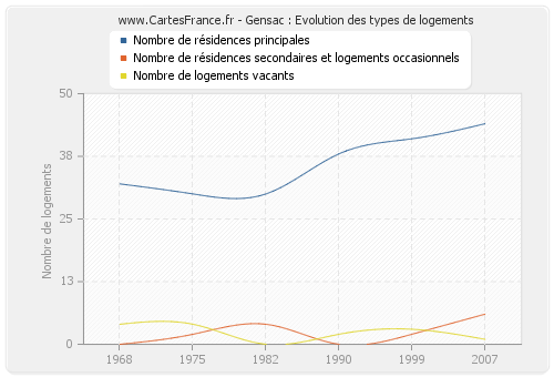 Gensac : Evolution des types de logements