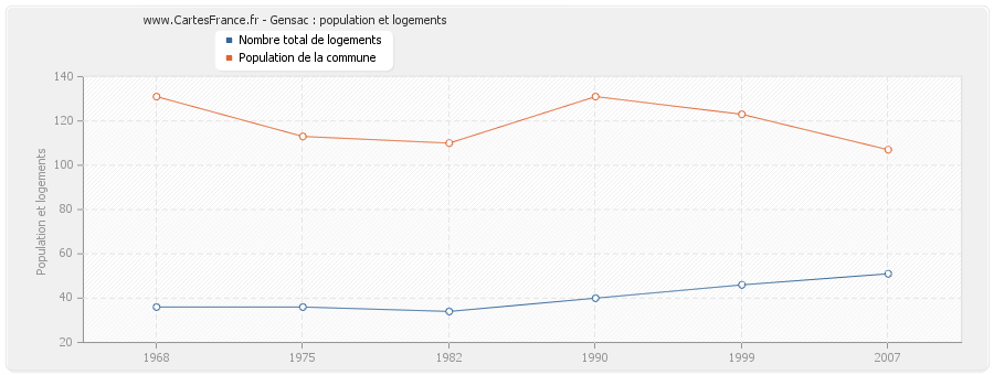 Gensac : population et logements