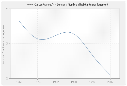 Gensac : Nombre d'habitants par logement