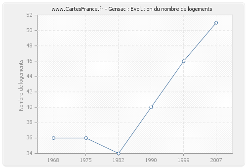 Gensac : Evolution du nombre de logements