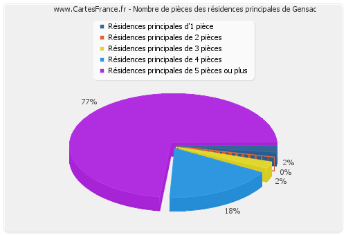 Nombre de pièces des résidences principales de Gensac