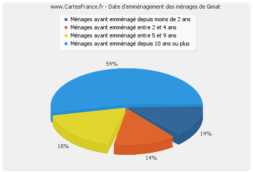 Date d'emménagement des ménages de Gimat