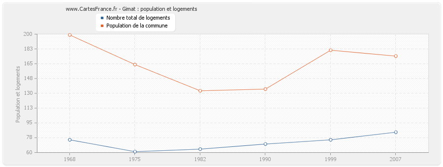 Gimat : population et logements