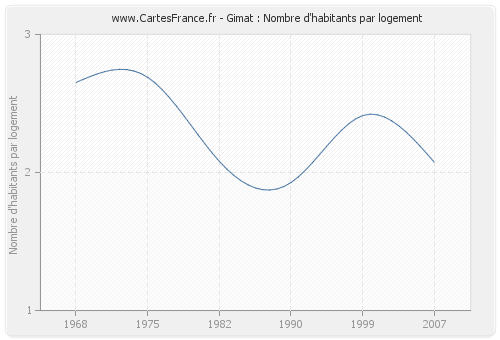 Gimat : Nombre d'habitants par logement