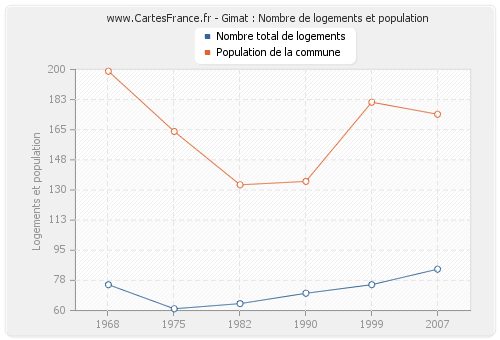 Gimat : Nombre de logements et population