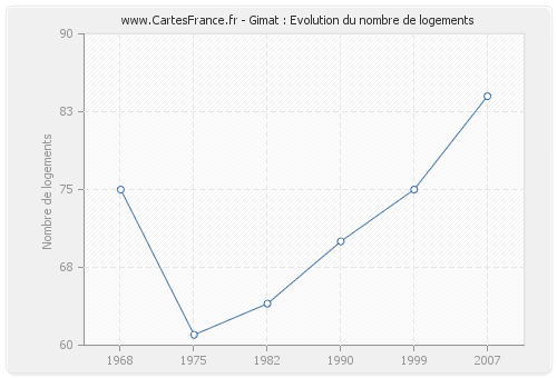 Gimat : Evolution du nombre de logements