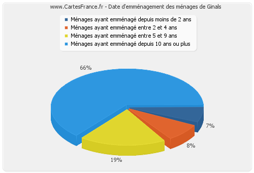 Date d'emménagement des ménages de Ginals