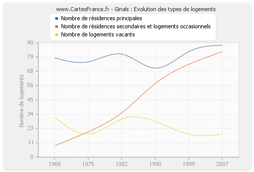 Ginals : Evolution des types de logements