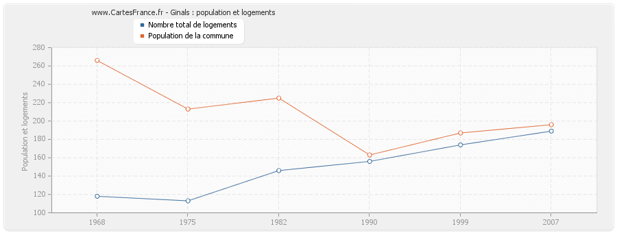 Ginals : population et logements