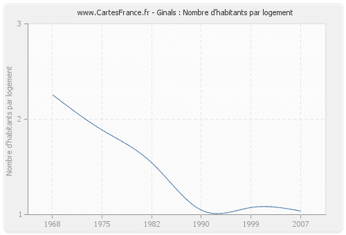 Ginals : Nombre d'habitants par logement