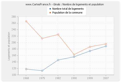 Ginals : Nombre de logements et population