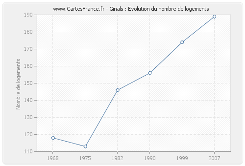 Ginals : Evolution du nombre de logements