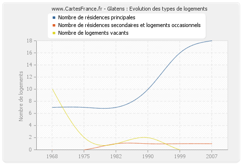 Glatens : Evolution des types de logements