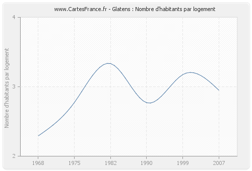 Glatens : Nombre d'habitants par logement