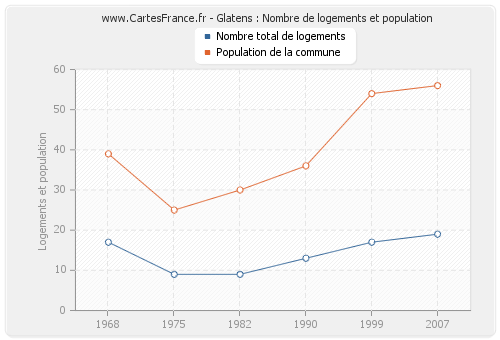 Glatens : Nombre de logements et population