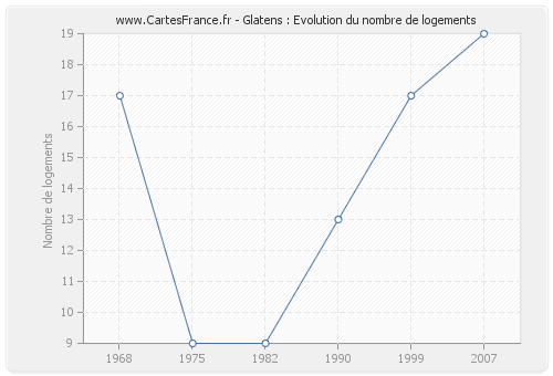 Glatens : Evolution du nombre de logements