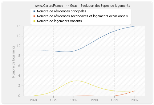 Goas : Evolution des types de logements