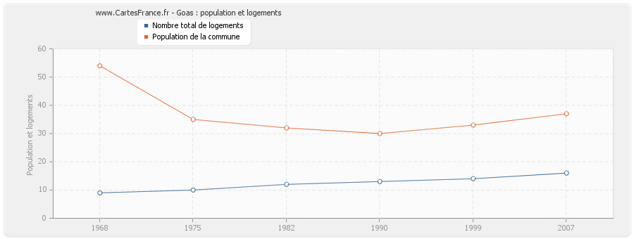 Goas : population et logements