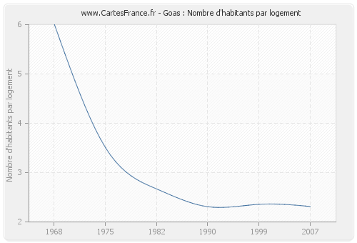 Goas : Nombre d'habitants par logement