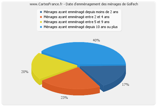 Date d'emménagement des ménages de Golfech