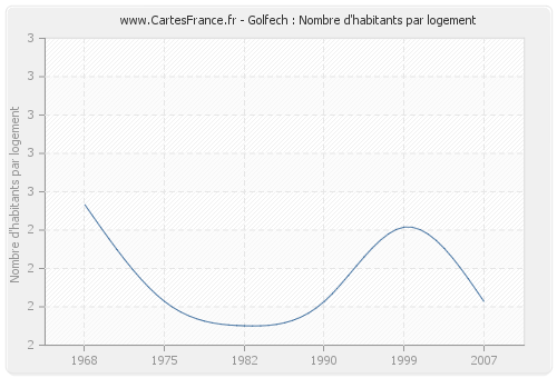 Golfech : Nombre d'habitants par logement