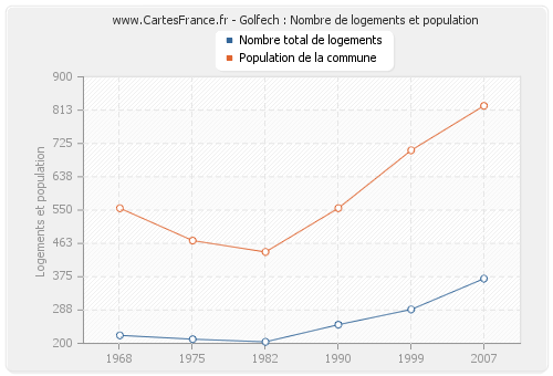 Golfech : Nombre de logements et population