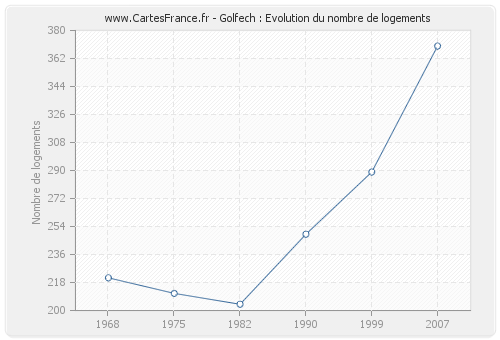 Golfech : Evolution du nombre de logements