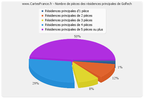 Nombre de pièces des résidences principales de Golfech