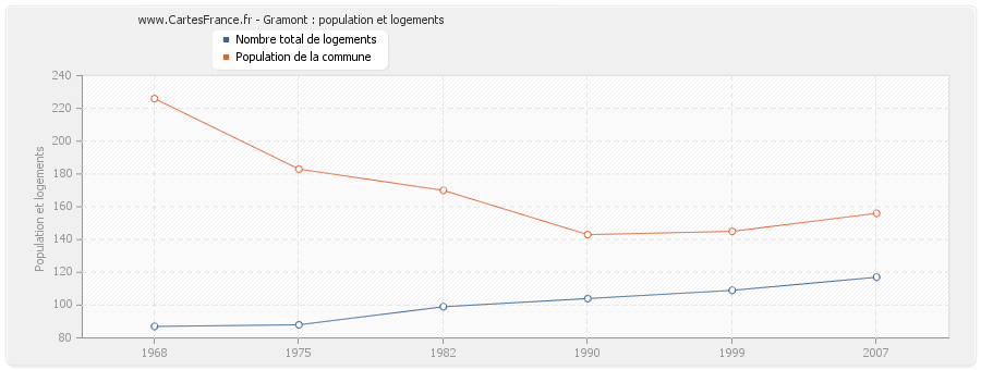 Gramont : population et logements