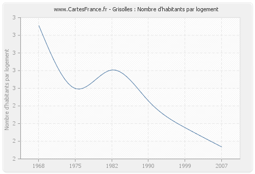 Grisolles : Nombre d'habitants par logement