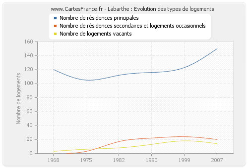 Labarthe : Evolution des types de logements