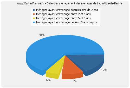 Date d'emménagement des ménages de Labastide-de-Penne