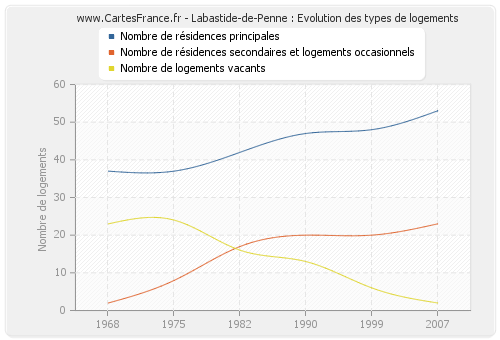 Labastide-de-Penne : Evolution des types de logements