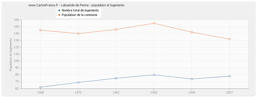 Labastide-de-Penne : population et logements